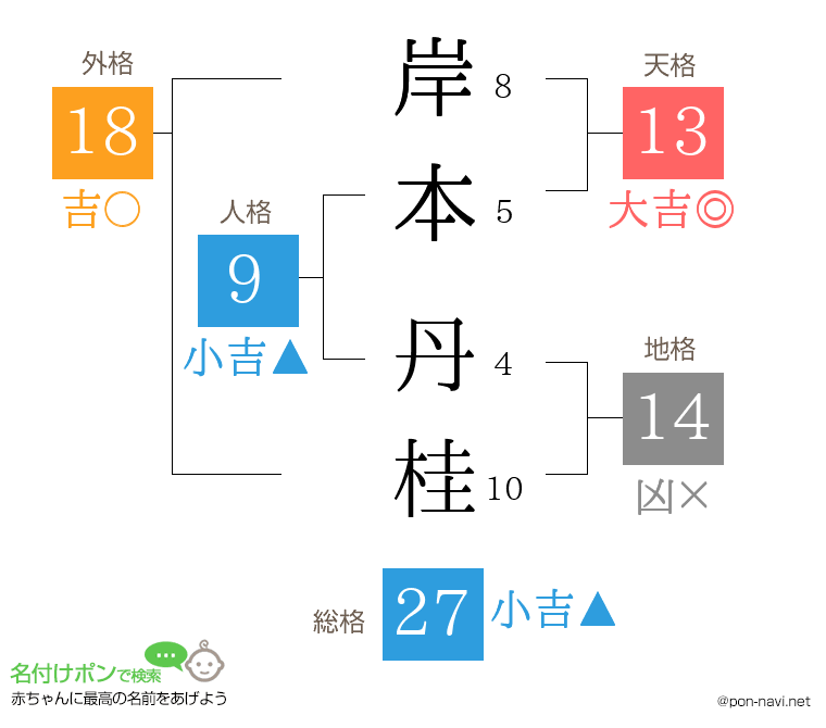 岸本 丹桂さんの姓名判断結果