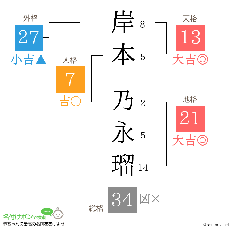岸本 乃永瑠さんの姓名判断結果
