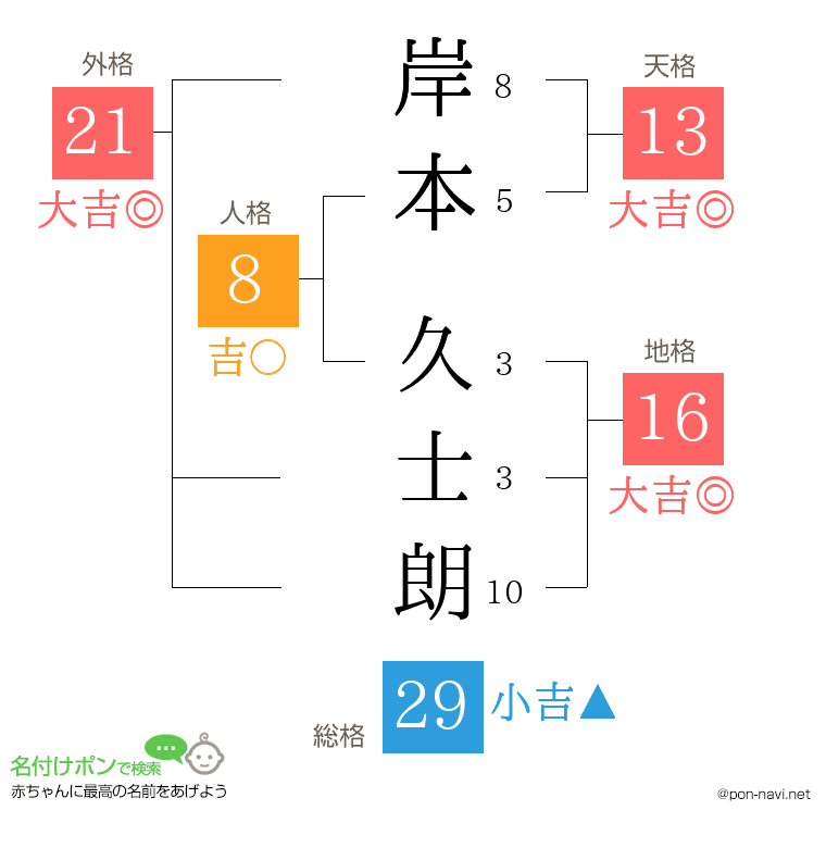 岸本 久士朗さんの姓名判断結果