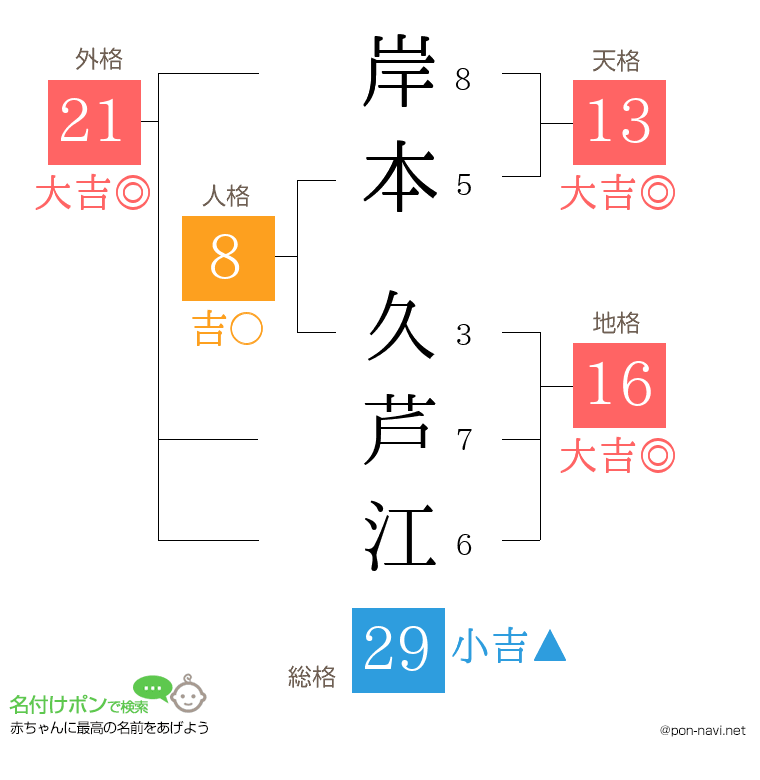 岸本 久芦江さんの姓名判断結果