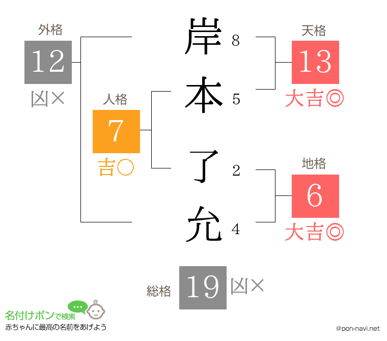 岸本 了允さんの姓名判断結果
