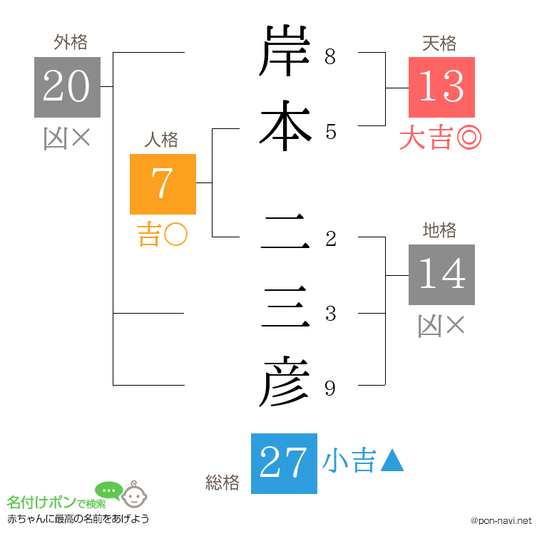 岸本 二三彦さんの姓名判断結果