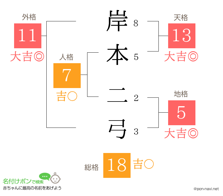 岸本 二弓さんの姓名判断結果