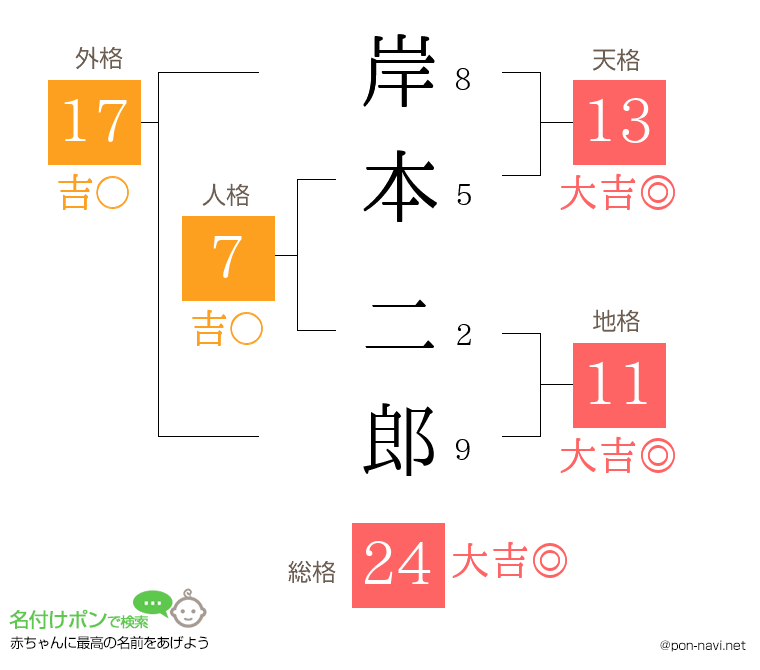 岸本 二郎さんの姓名判断結果