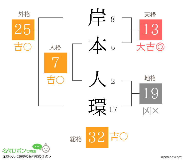 岸本 人環さんの姓名判断結果