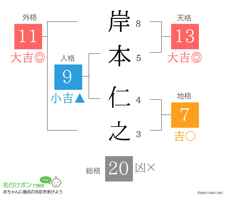 岸本 仁之さんの姓名判断結果