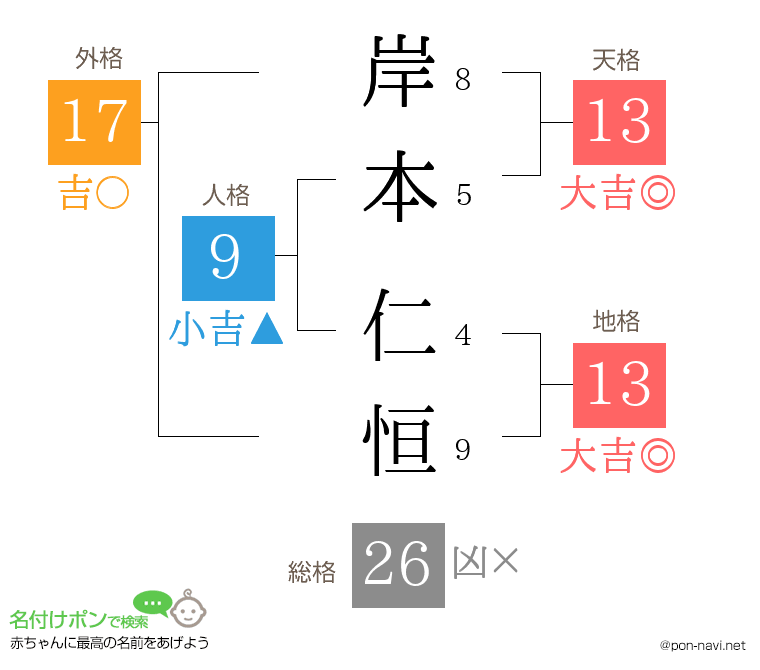 岸本 仁恒さんの姓名判断結果