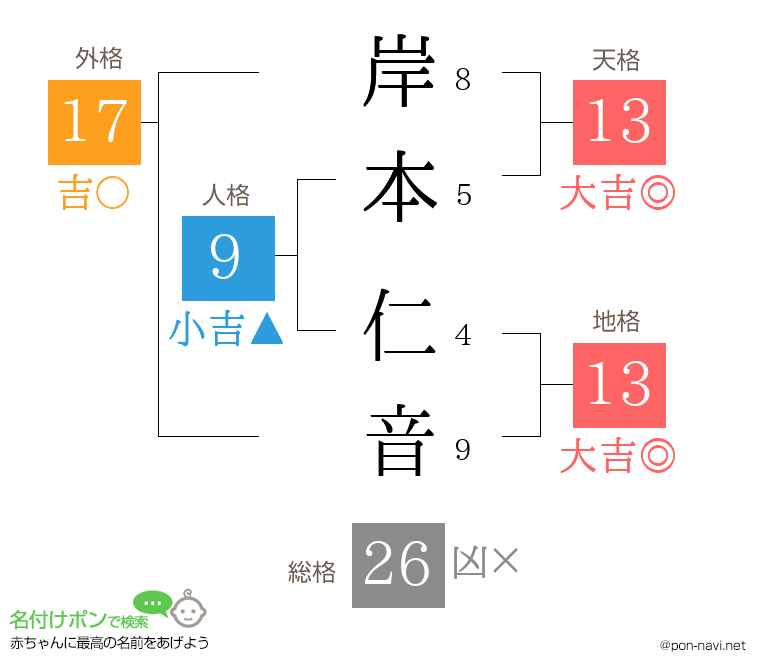 岸本 仁音さんの姓名判断結果