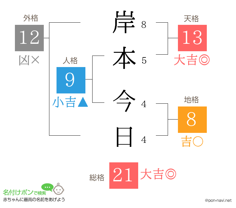 岸本 今日さんの姓名判断結果