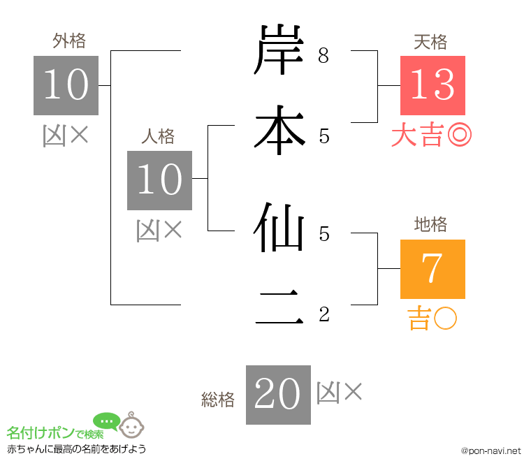 岸本 仙二さんの姓名判断結果
