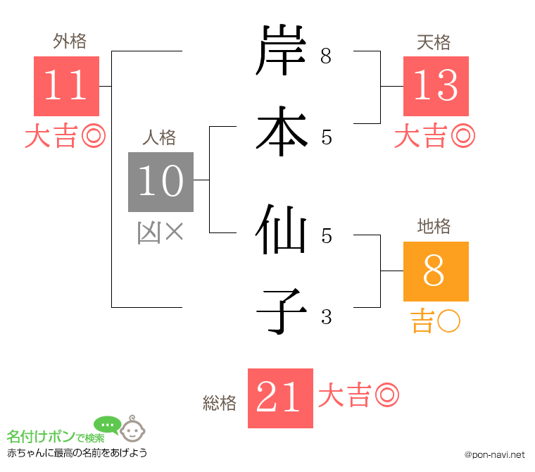 岸本 仙子さんの姓名判断結果