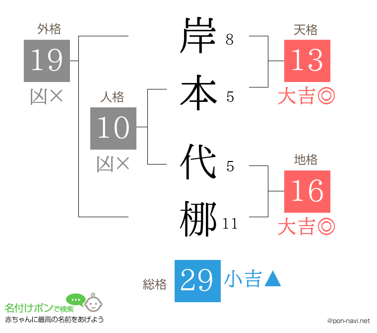 岸本 代梛さんの姓名判断結果