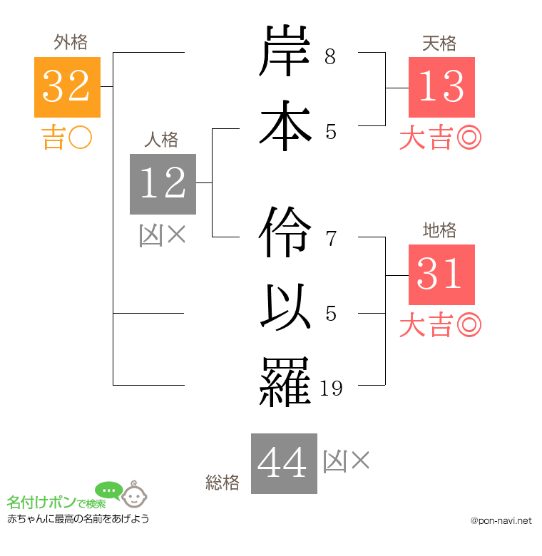 岸本 伶以羅さんの姓名判断結果