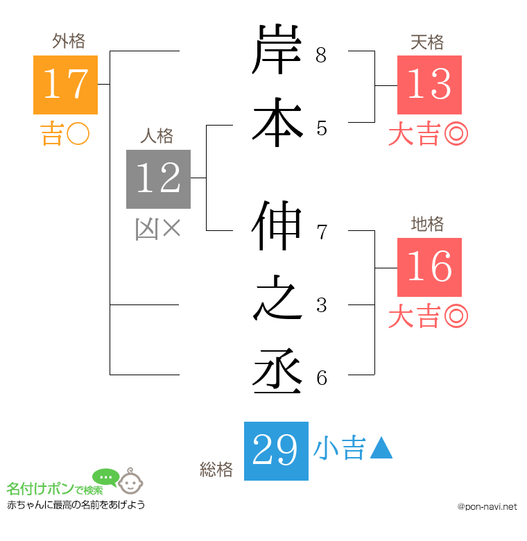 岸本 伸之丞さんの姓名判断結果