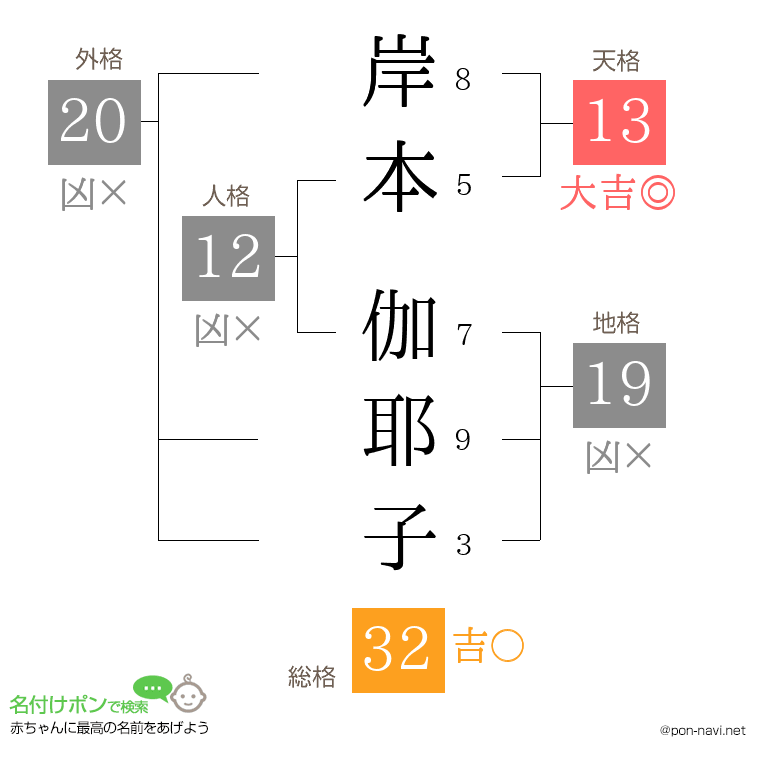 岸本 伽耶子さんの姓名判断結果