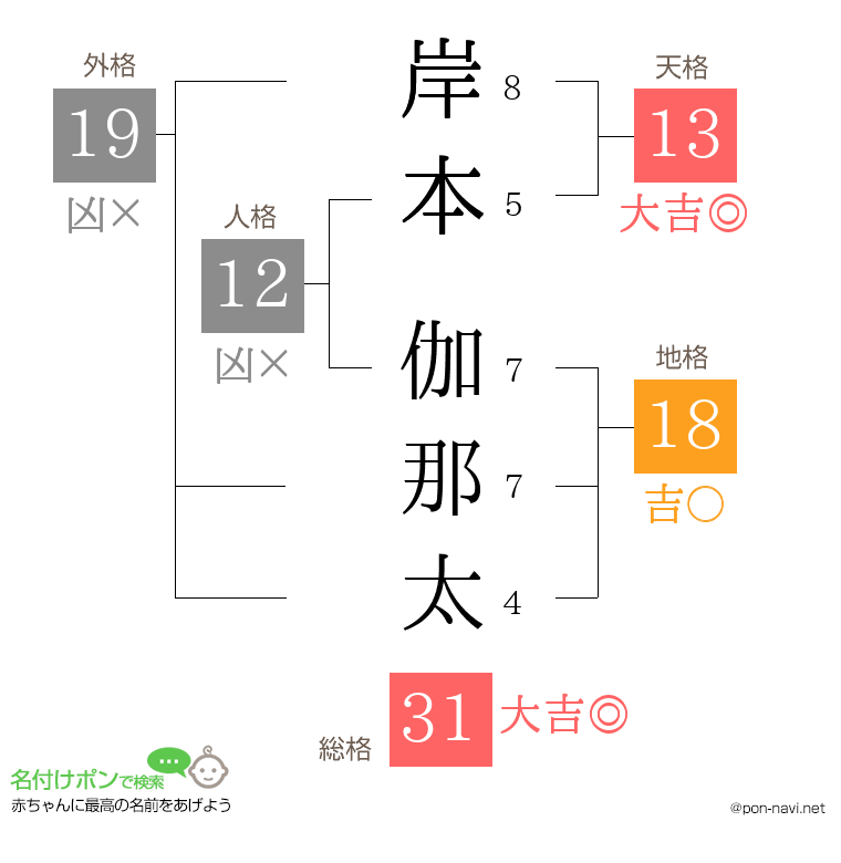岸本 伽那太さんの姓名判断結果