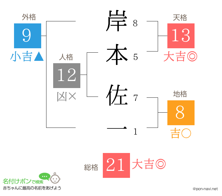 岸本 佐一さんの姓名判断結果