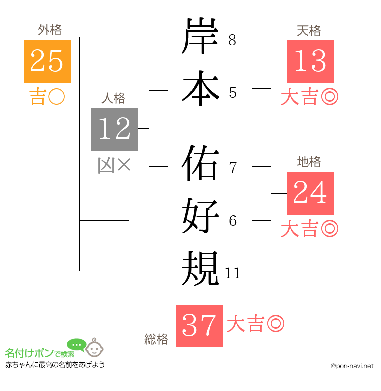 岸本 佑好規さんの姓名判断結果
