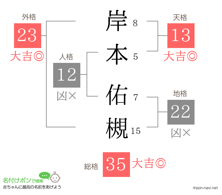 岸本 佑槻さんの姓名判断結果