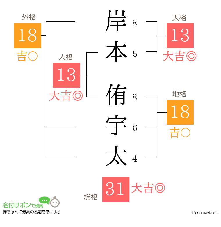岸本 侑宇太さんの姓名判断結果