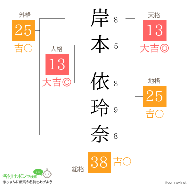 岸本 依玲奈さんの姓名判断結果