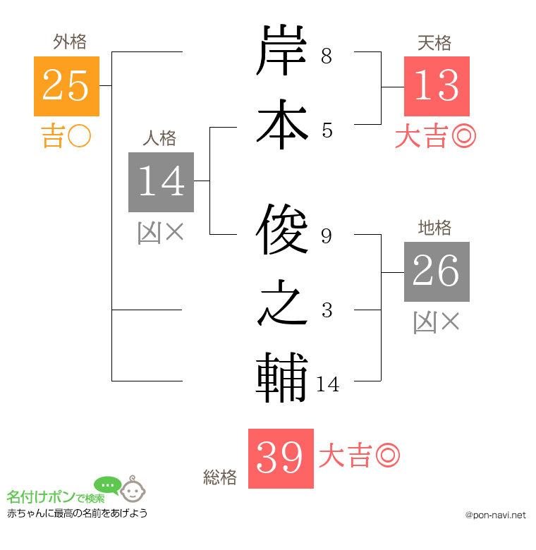 岸本 俊之輔さんの姓名判断結果