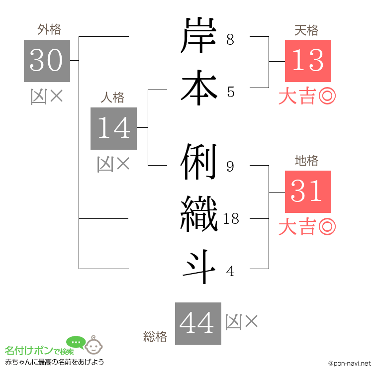 岸本 俐織斗さんの姓名判断結果