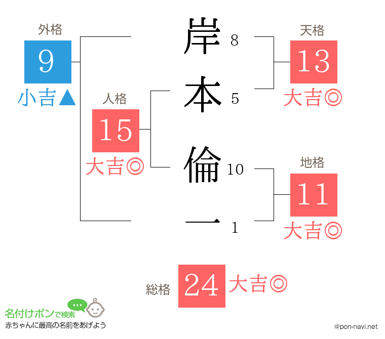 岸本 倫一さんの姓名判断結果