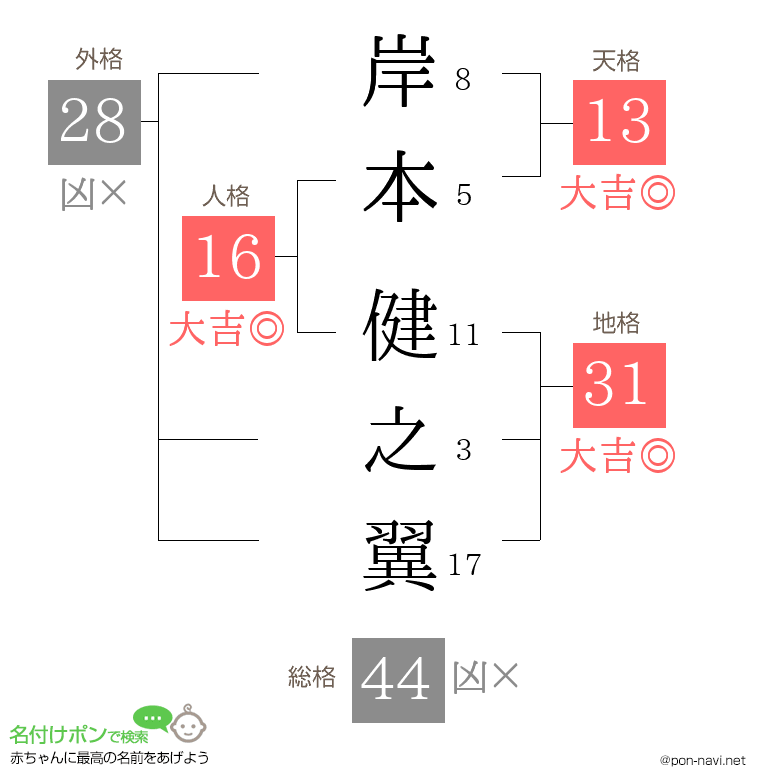岸本 健之翼さんの姓名判断結果
