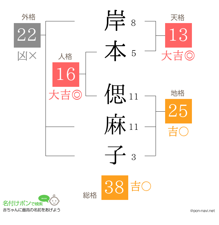 岸本 偲麻子さんの姓名判断結果
