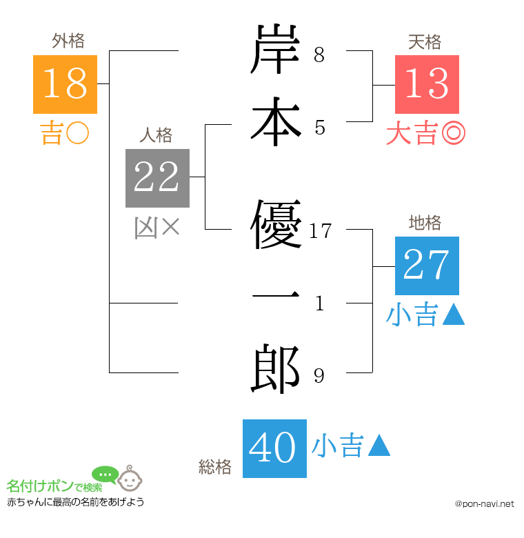 岸本 優一郎さんの姓名判断結果