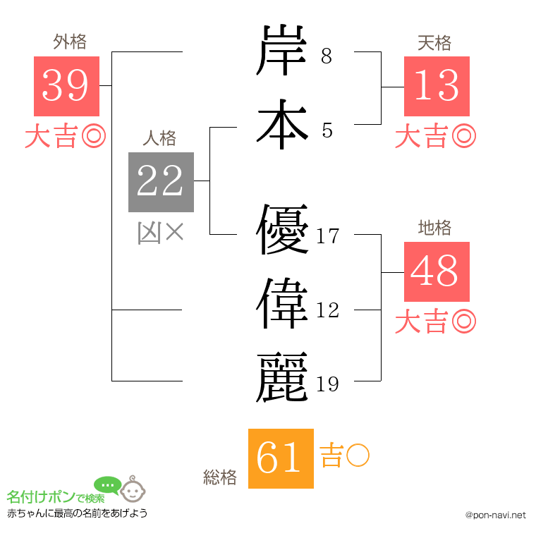 岸本 優偉麗さんの姓名判断結果