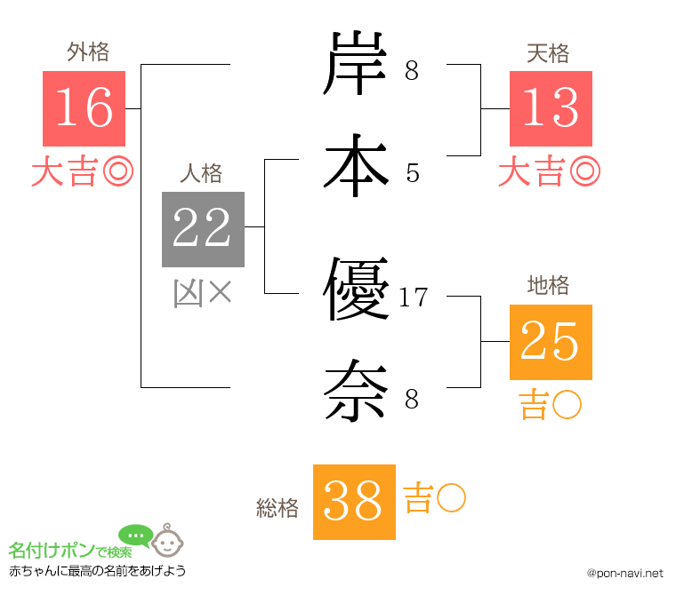 岸本 優奈さんの姓名判断結果