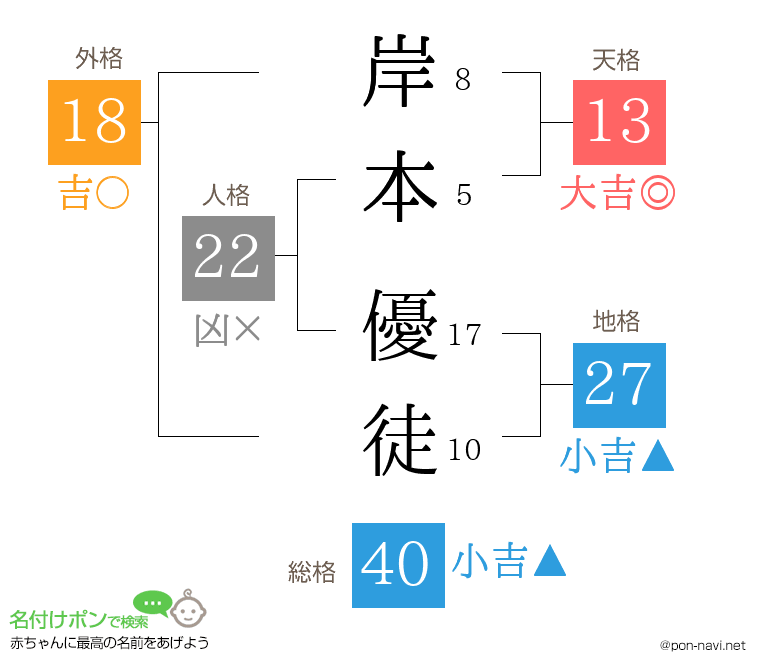 岸本 優徒さんの姓名判断結果