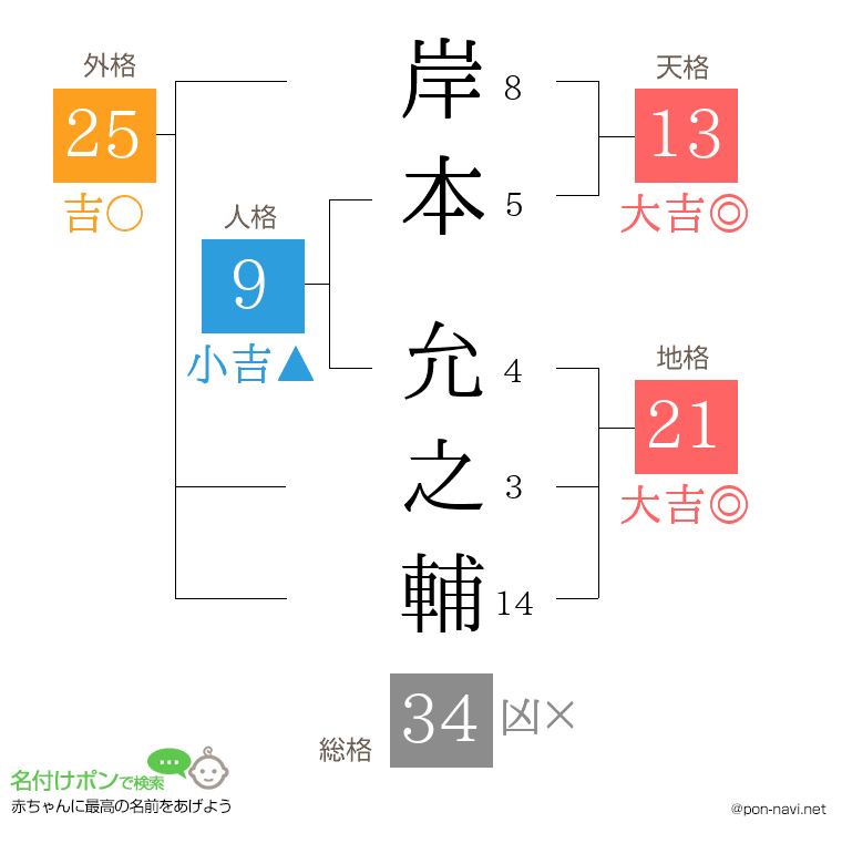 岸本 允之輔さんの姓名判断結果