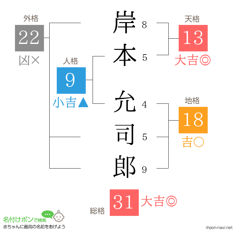 岸本 允司郎さんの姓名判断結果