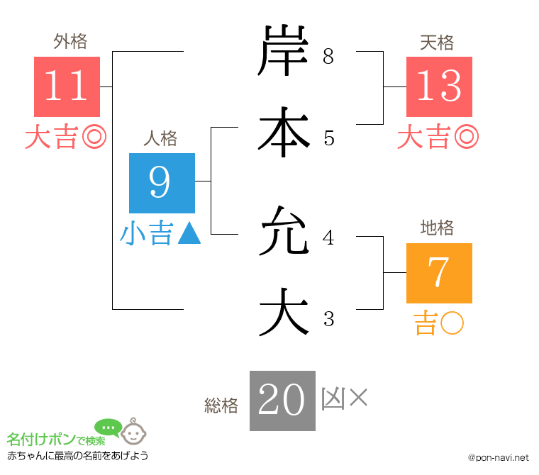 岸本 允大さんの姓名判断結果