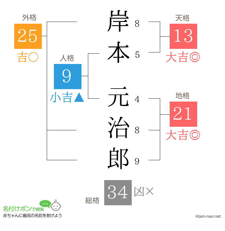 岸本 元治郎さんの姓名判断結果