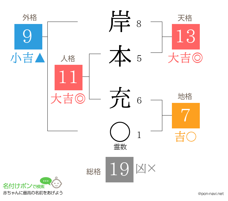 岸本 充さんの姓名判断結果