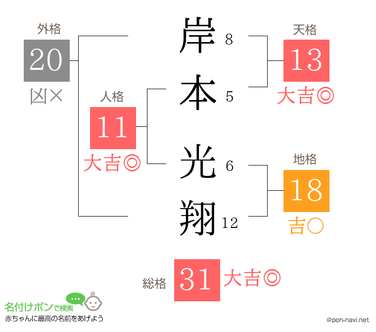 岸本 光翔さんの姓名判断結果