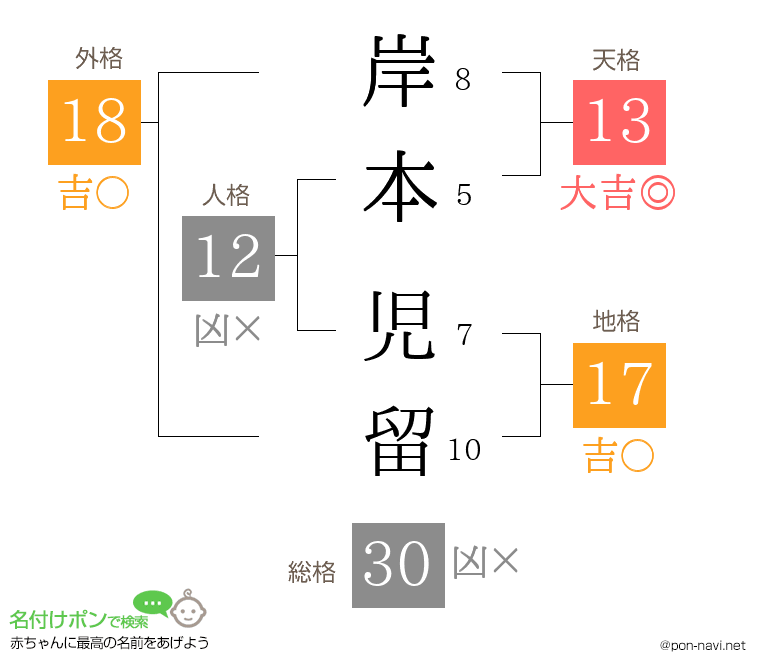 岸本 児留さんの姓名判断結果