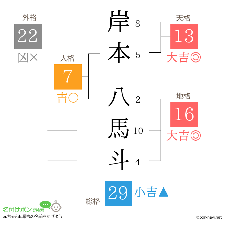 岸本 八馬斗さんの姓名判断結果