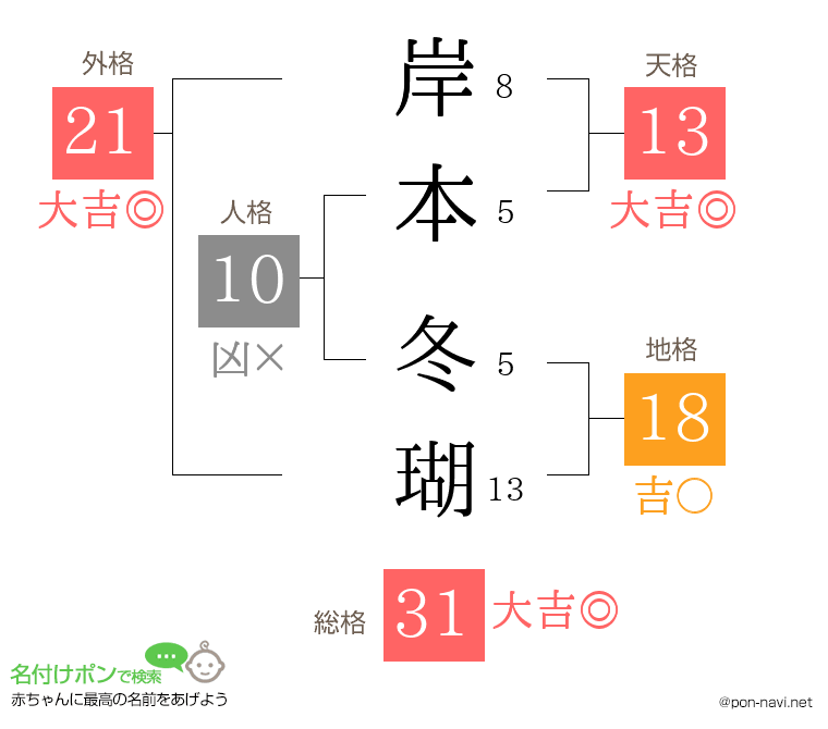 岸本 冬瑚さんの姓名判断結果