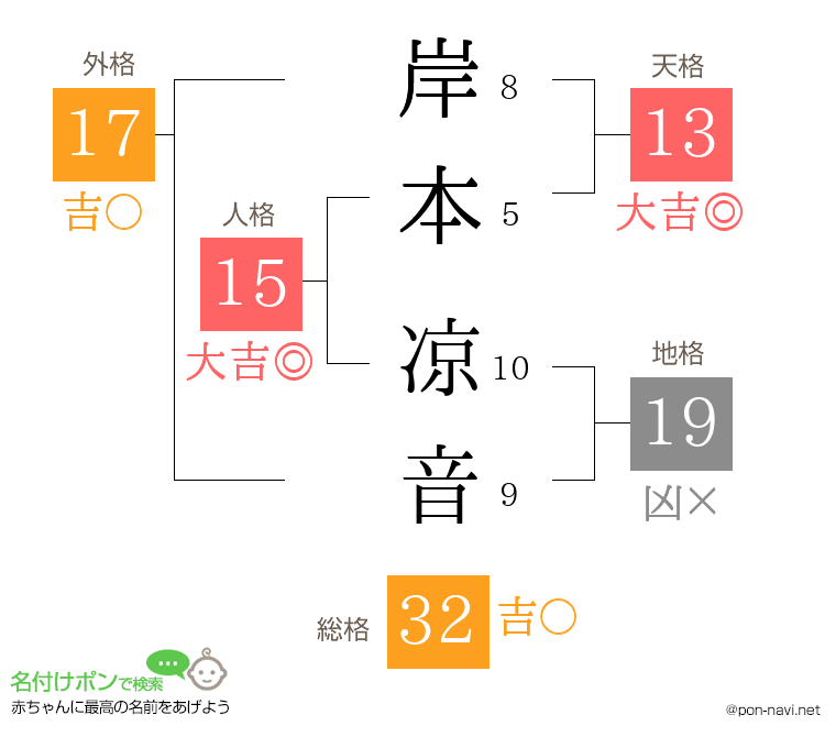岸本 凉音さんの姓名判断結果