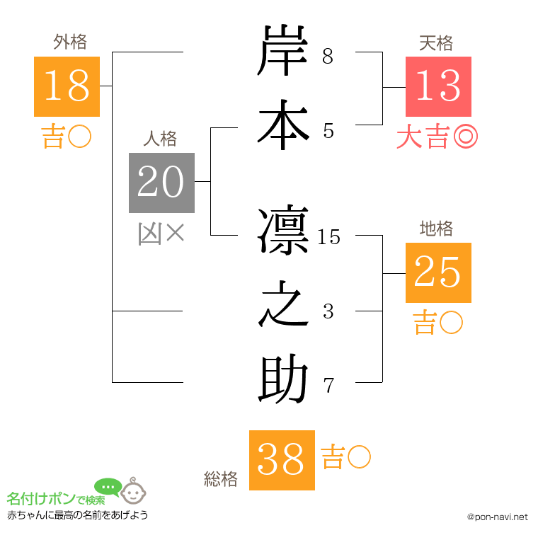岸本 凛之助さんの姓名判断結果