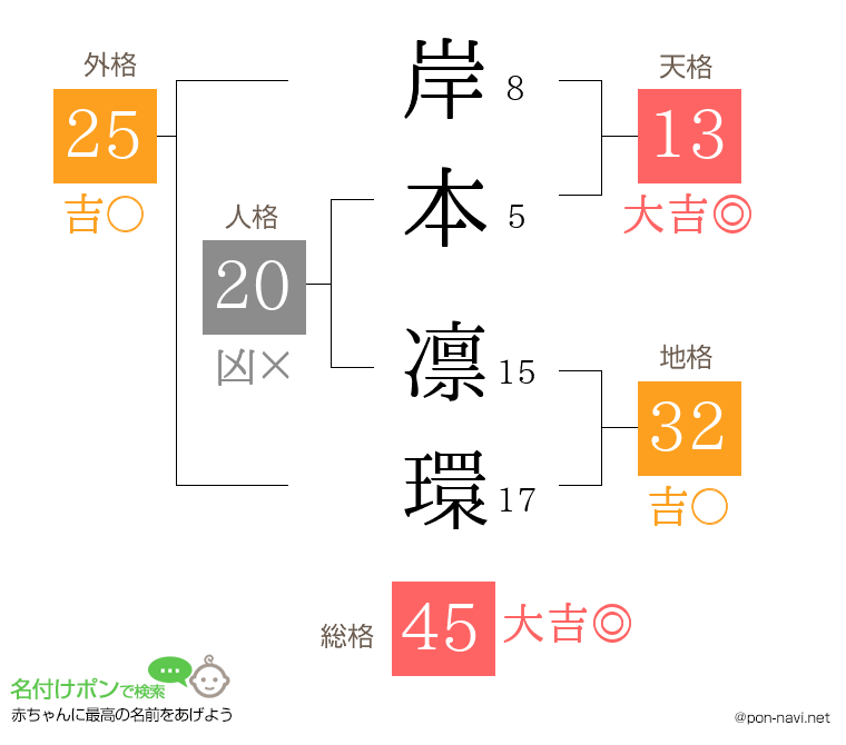 岸本 凛環さんの姓名判断結果