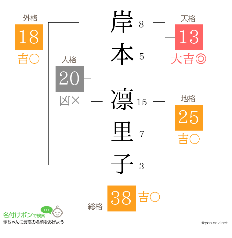 岸本 凛里子さんの姓名判断結果