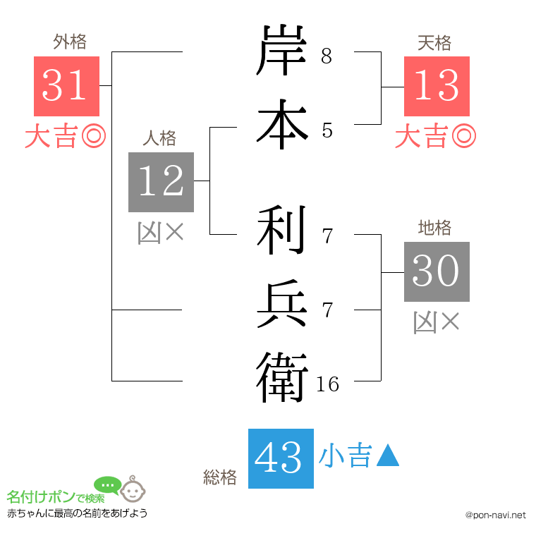 岸本 利兵衛さんの姓名判断結果