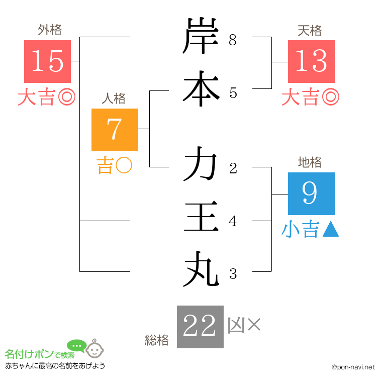 岸本 力王丸さんの姓名判断結果