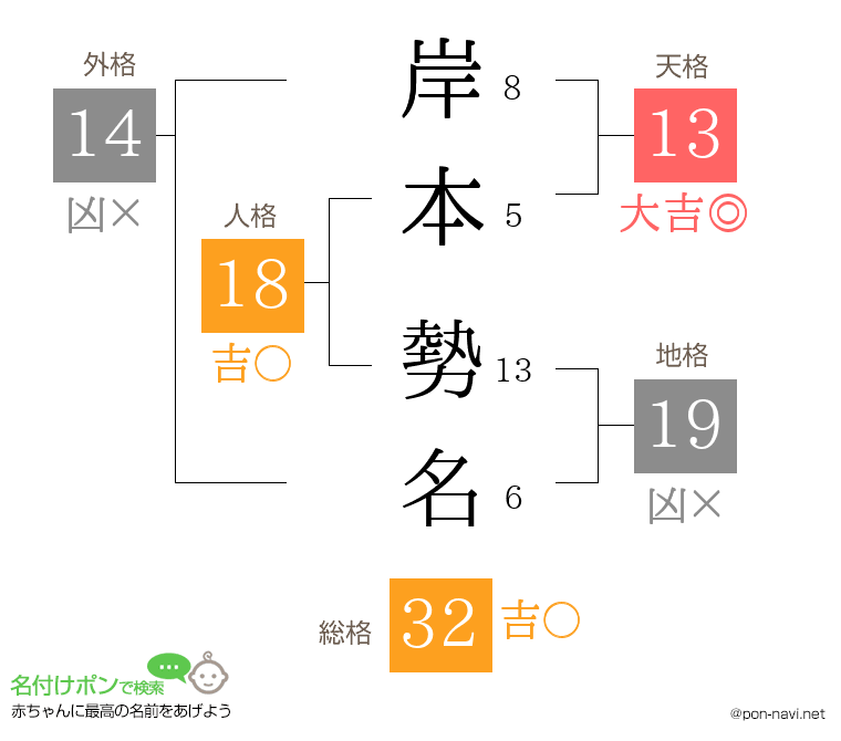 岸本 勢名さんの姓名判断結果